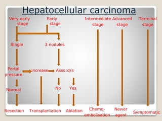 Hepatocellular carcinoma
Very early
stage
Early
stage
Intermediate
stage
Terminal
stage
Advanced
stage
Single 3 nodules
Portal
pressure
Normal
increase Asso:d/s
Resection Transplantation
YesNo
Ablation Chemo-
embolisation
Newer
agent
Symptomatic
 