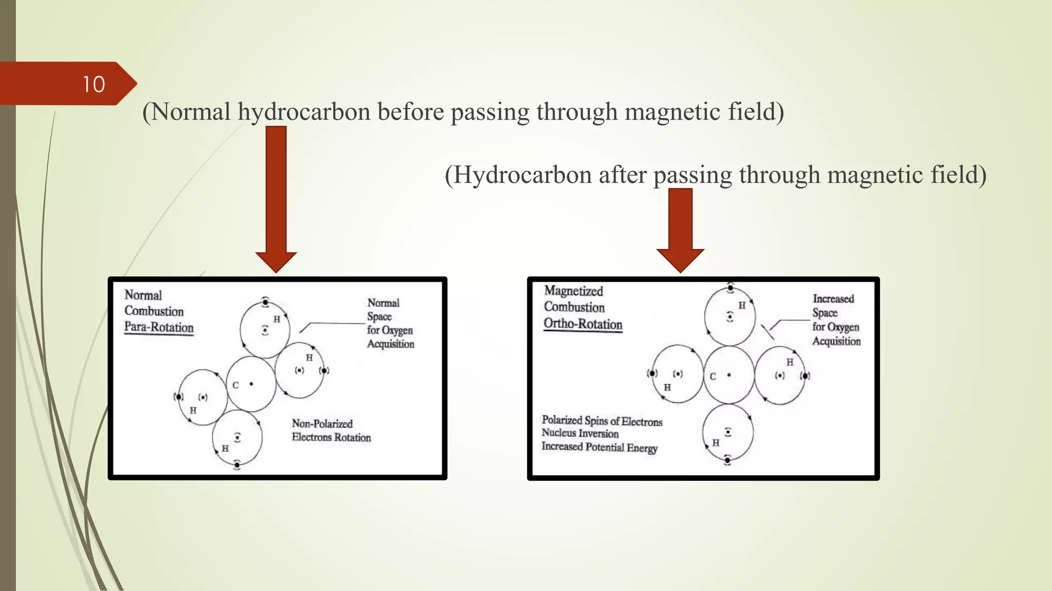 (Normal hydrocarbon before passing through magnetic field)
(Hydrocarbon after passing through magnetic field)
10
 
