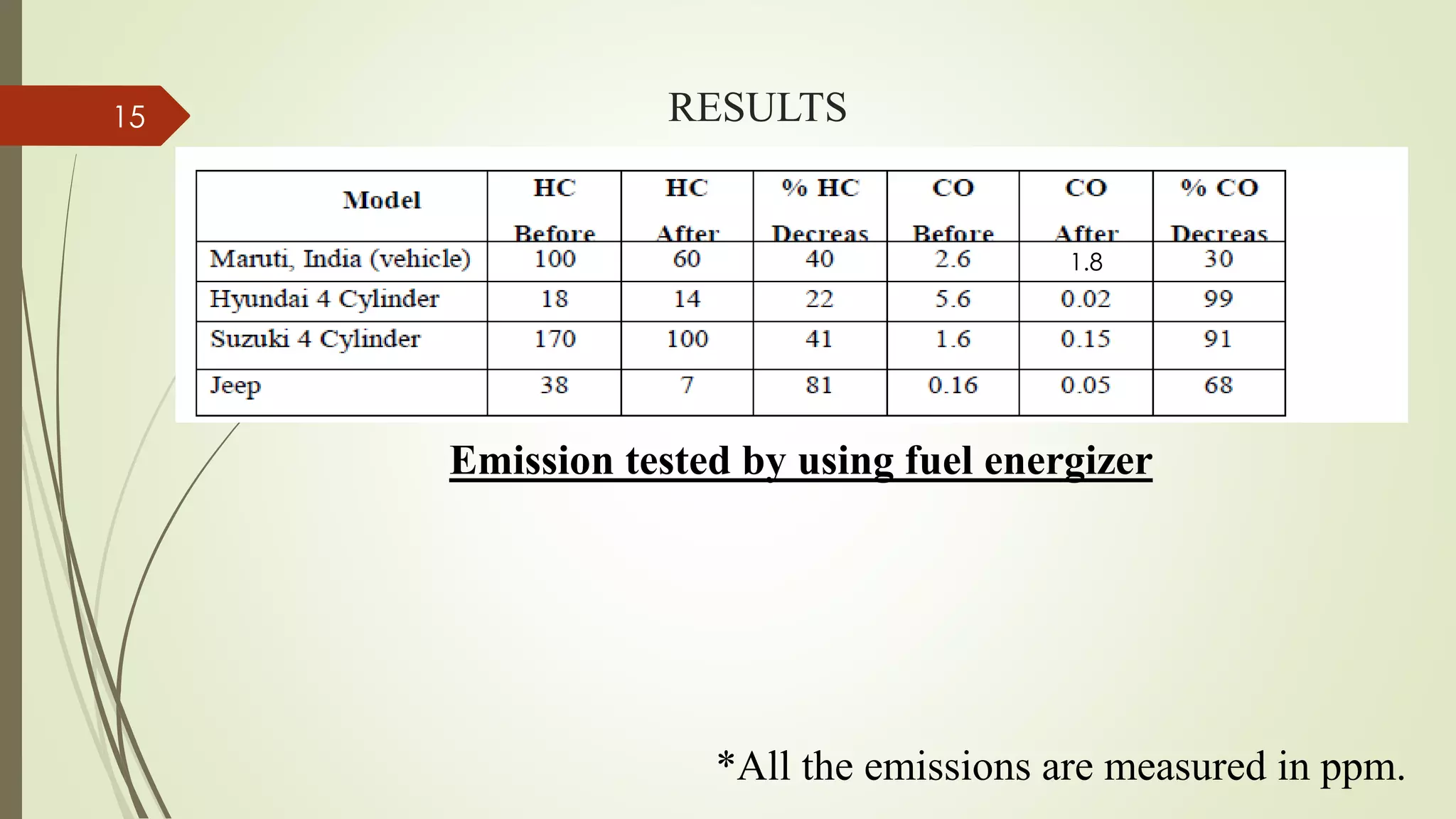 RESULTS
Emission tested by using fuel energizer
*All the emissions are measured in ppm.
1.8
15
 