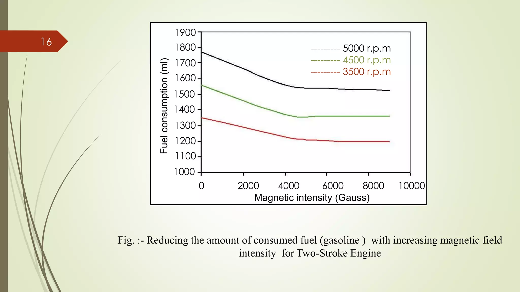 16
60002000 40000 8000 10000
1000
1100
1200
1300
1400
1500
1600
1700
1800
1900
Magnetic intensity (Gauss)
Fuelconsumption(ml)
--------- 5000 r.p.m
--------- 4500 r.p.m
--------- 3500 r.p.m
Fig. :- Reducing the amount of consumed fuel (gasoline ) with increasing magnetic field
intensity for Two-Stroke Engine
 