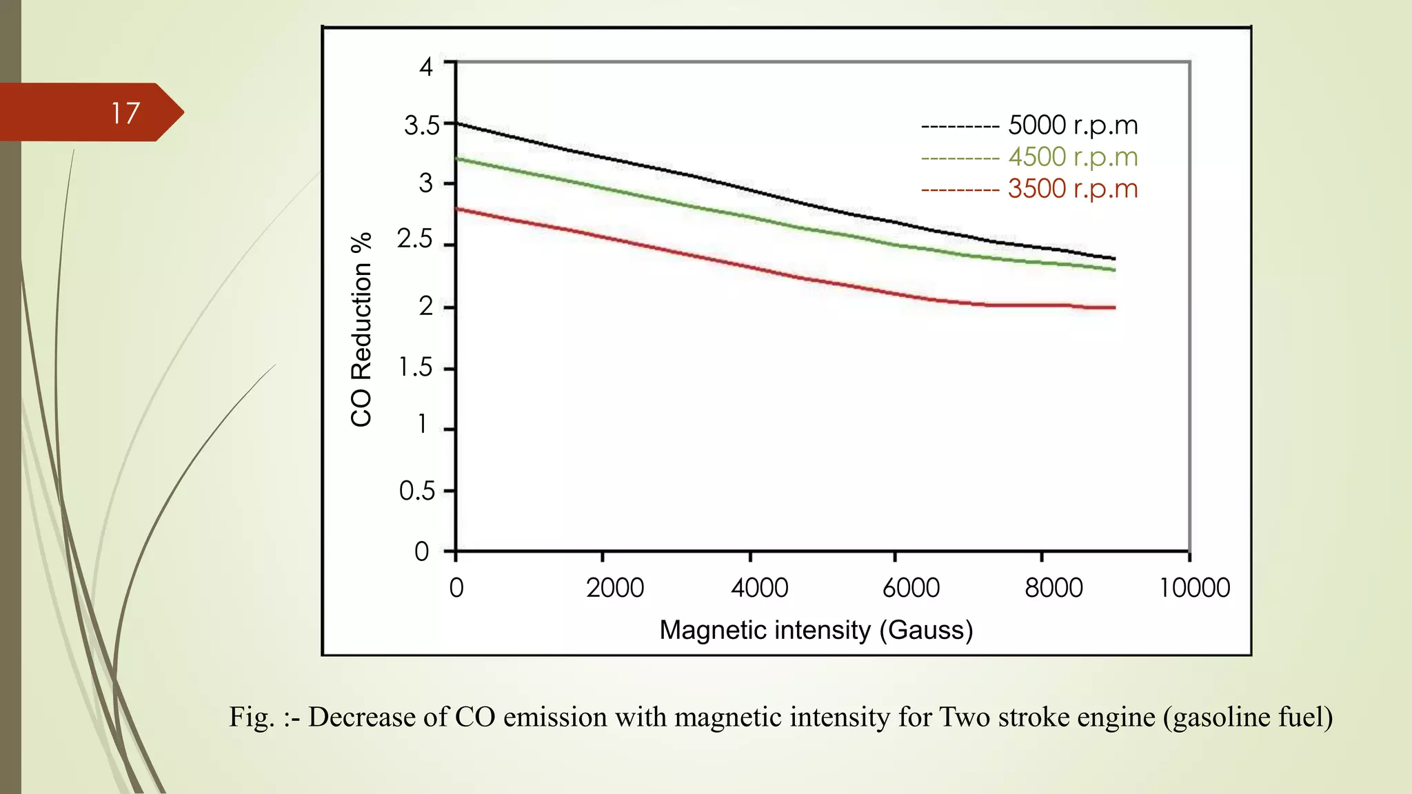 17
COReduction%
60002000 40000 8000 10000
0
0.5
1
1.5
2
2.5
3
3.5
4
Magnetic intensity (Gauss)
--------- 5000 r.p.m
--------- 4500 r.p.m
--------- 3500 r.p.m
Fig. :- Decrease of CO emission with magnetic intensity for Two stroke engine (gasoline fuel)
 