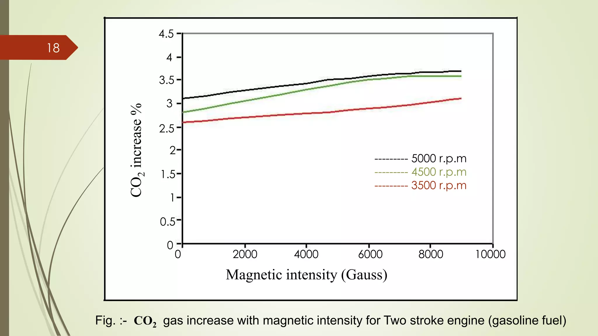18
60002000 40000 8000 10000
0
0.5
1.5
2
2.5
3
3.5
4
4.5
Magnetic intensity (Gauss)
--------- 5000 r.p.m
--------- 4500 r.p.m
--------- 3500 r.p.m
1
CO2increase%
Fig. :- CO2 gas increase with magnetic intensity for Two stroke engine (gasoline fuel)
 