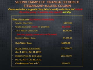 WEEKLY COLLECTION PLUS MONTHLY ONLINE GIVING
• SUNDAY COLLECTION: $4,870.00
• ONLINE GIVING FOR MONTH OF DECEMBER $4,120.00
• TOTAL WEEKLY COLLECTION $9,990.00
(INCLUDES MONTHLY ONLINE GIFTS FOR DECEMBER)
• BUDGETED WEEKLY GOAL: $5,300.00
• OVER WEEKLY GOAL: $4,690.00
• ACTUAL YEAR-TO-DATE GIVING: $175,000.00
• (JULY 1, 2015 – DEC. 31, 2015)
• BUDGETED YEAR-TO-DATE GOAL: $173,000.00
• (JULY 1, 2015 – DEC. 31, 2015)
• OVER BUDGETED GOAL Y-T-D: $2,000.00
Please see below a suggested template for weekly collections that include
the online giving in parishes who report it monthly.
 