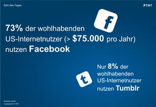 Zahl des Tages

73% der wohlhabenden
US-Internetnutzer (> $75.000 pro Jahr)
nutzen Facebook
Nur 8% der
wohlhabenden
US-Internetnutzer
nutzen Tumblr
Business Insider
Copyright 2013 TWT

 