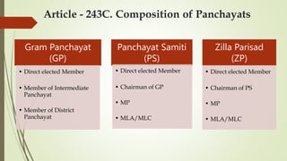 Article - 243C. Composition of Panchayats
Gram Panchayat
(GP)
• Direct elected Member
• Member of Intermediate
Panchayat
• Member of District
Panchayat
Panchayat Samiti
(PS)
• Direct elected Member
• Chairman of GP
• MP
• MLA/MLC
Zilla Parisad
(ZP)
• Direct elected Member
• Chairman of PS
• MP
• MLA/MLC
 