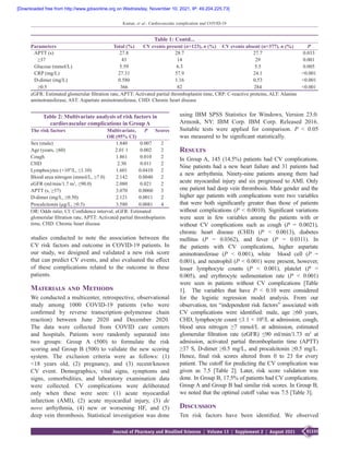 S1335
Journal of Pharmacy and Bioallied Sciences  ¦  Volume 13  ¦  Supplement 2  ¦  August 2021
Kumar, et al.: Cardiovascular complication and COVID-19
studies conducted to note the association between the
CV risk factors and outcome in COVID‑19  patients. In
our study, we designed and validated a new risk score
that can predict CV events, and also evaluated the effect
of these complications related to the outcome in these
patients.
Materials and Methods
We conducted a multicenter, retrospective, observational
study among 1000 COVID‑19  patients  (who were
confirmed by reverse transcription–polymerase chain
reaction) between June 2020 and December 2020.
The data were collected from COVID care centers
and hospitals. Patients were randomly separated into
two groups: Group  A  (500) to formulate the risk
scoring and Group  B  (500) to validate the new scoring
system. The exclusion criteria were as follows:  (1)
<18  years old,  (2) pregnancy, and  (3) recent/known
CV event. Demographics, vital signs, symptoms and
signs, comorbidities, and laboratory examination data
were collected. CV complications were deliberated
only when these were seen:  (1) acute myocardial
infarction  (AMI),  (2) acute myocardial injury,  (3) de
novo arrhythmia,  (4) new or worsening HF, and  (5)
deep vein thrombosis. Statistical investigation was done
using IBM SPSS Statistics for Windows, Version 23.0.
Armonk, NY: IBM Corp. IBM Corp. Released 2016.
Suitable tests were applied for comparison. P < 0.05
was measured to be significant statistically.
Results
In Group A, 145  (14.5%) patients had CV complications.
Nine patients had a new heart failure and 31 patients had
a new arrhythmia. Ninety‑nine patients among them had
acute myocardial injury and six progressed to AMI. Only
one patient had deep vein thrombosis. Male gender and the
higher age patients with complications were two variables
that were both significantly greater than those of patients
without complications (P < 0.0010). Significant variations
were seen in few variables among the patients with or
without CV complications such as cough  (P  =  0.0021),
chronic heart disease  (CHD)  (P  <  0.0013), diabetes
mellitus  (P  =  0.0362), and fever  (P  =  0.0311). In
the patients with CV complications, higher aspartate
aminotransferase (P < 0.001), white blood cell (P =
0.001), and neutrophil (P < 0.001) were present, however,
lesser lymphocyte counts (P < 0.001), platelet (P =
0.005), and erythrocyte sedimentation rate (P < 0.001)
were seen in patients without CV complications [Table
1].   The variables that have P <  0.10 were considered
for the logistic regression model analysis. From our
observation, ten “independent risk factors” associated with
CV complications were identified: male, age  ≥60  years,
CHD, lymphocyte count ≤1.1 × 109
/L at admission, cough,
blood urea nitrogen  ≥7 mmol/L at admission, estimated
glomerular filtration rate  (eGFR) ≤90  ml/min/1.73 m2
at
admission, activated partial thromboplastin time  (APTT)
≥37 S, D‑dimer ≥0.5 mg/L, and procalcitonin ≥0.5 mg/L.
Hence, final risk scores altered from 0 to 23 for every
patient. The cutoff for predicting the CV complication was
given as 7.5 [Table  2]. Later, risk score validation was
done. In Group B, 17.5% of patients had CV complications.
Group A and Group B had similar risk scores. In Group B,
we noted that the optimal cutoff value was 7.5 [Table 3].
Discussion
Ten risk factors have been identified. We observed
Table 1: Contd...
Parameters Total (%) CV events present (n=123), n (%) CV events absent (n=377), n (%) P
APTT (s) 27.8 28.7 27.7 0.033
≥37 43 14 29 0.001
Glucose (mmol/L) 5.59 6.3 5.5 0.005
CRP (mg/L) 27.31 57.9 24.1 <0.001
D‑dimer (mg/L) 0.580 1.16 0.53 <0.001
≥0.5 366 82 284 <0.001
eGFR: Estimated glomerular filtration rate, APTT: Activated partial thromboplastin time, CRP: C‑reactive proteins, ALT: Alanine
aminotransferase, AST: Aspartate aminotransferase, CHD: Chronic heart disease
Table 2: Multivariate analysis of risk factors in
cardiovascular complications in Group A
The risk factors Multivariate,
OR (95% CI)
P Scores
Sex (male) 1.840 0.007 2
Age (years, ≥60) 2.01 1 0.002 2
Cough 1.861 0.010 2
CHD 2.30 0.011 2
Lymphocytes (×109
/L, ≤1.10) 1.601 0.0410 2
Blood urea nitrogen (mmol/L, ≥7.0) 2.142 0.0040 2
eGFR (ml/min/1.7 m2
, ≤90.0) 2.080 0.021 2
APTT (s, ≥37) 3.070 0.0060 3
D‑dimer (mg/L, ≥0.50) 2.121 0.0011 2
Procalcitonin (μg/L, ≥0.5) 3.580 0.0081 4
OR: Odds ratio, CI: Confidence interval, eGFR: Estimated
glomerular filtration rate, APTT: Activated partial thromboplastin
time, CHD: Chronic heart disease
[Downloaded free from http://www.jpbsonline.org on Wednesday, November 10, 2021, IP: 49.204.225.73]
 