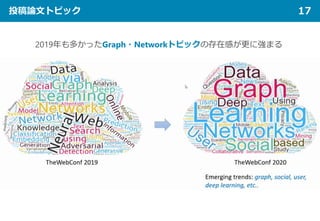 投稿論文トピック 17
2019年も多かったGraph・Networkトピックの存在感が更に強まる
 