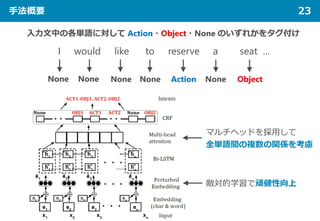 手法概要 23
入力文中の各単語に対して Action・Object・None のいずれかをタグ付け
I would like to reserve a seat …
None None None None Action None Object
敵対的学習で頑健性向上
マルチヘッドを採用して
全単語間の複数の関係を考慮
 