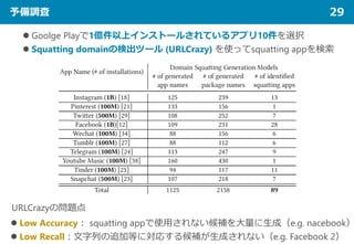 予備調査 29
 Goolge Playで1億件以上インストールされているアプリ10件を選択
 Squatting domainの検出ツール (URLCrazy) を使ってsquatting appを検索
 Low Accuracy： squatting appで使用されない候補を大量に生成（e.g. nacebook）
 Low Recall：文字列の追加等に対応する候補が生成されない（e.g. Facebook 2）
URLCrazyの問題点
 