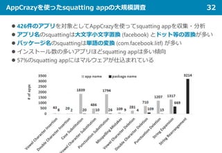 AppCrazyを使ったsquatting appの大規模調査 32
 426件のアプリを対象としてAppCrazyを使ってsquatting appを収集・分析
 アプリ名のsquattingは大文字小文字置換 (facebook) とドット等の置換が多い
 パッケージ名のsquattingは単語の変換 (com.facebook.litf) が多い
 インストール数の多いアプリほどsquatting appは多い傾向
 57%のsquatting appにはマルウェアが仕込まれている
 