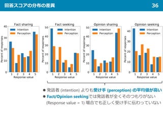 回答スコアの分布の差異 36
 発話者 (intention) よりも受け手 (perception) の平均値が高い
 Fact/Opinion seekingでは発話者が全くそのつもりがない
(Response value = 1) 場合でも正しく受け手に伝わっていない
 