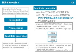 提案手法の流れ２ 42
Normalization
Candidate generation
Preprocessing
Candidate generation
 seq2seqモデルを使って文章を変換
 キーワード (e.g. vaccine) に関連する
クリック率の低い広告と高い広告のペア
から変換方法を学習
single out <CONDITION/TREATMENT> - health fact.
check out <CARDINAL> health fact about
<CONDITION/TREATMENT> on <ORG> right now.
LSTM
seq2seq
LSTM
<CONDITION/TREATMENT> - everything you need
to know. discover <CARDINAL> fact on
<CONDITION/TREATMENT>. get expert advice now!
 