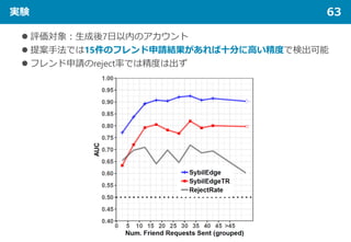実験 63
 評価対象：生成後7日以内のアカウント
 提案手法では15件のフレンド申請結果があれば十分に高い精度で検出可能
 フレンド申請のreject率では精度は出ず
 