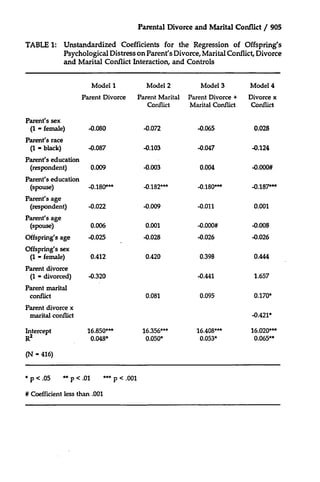 Parental Divorce and Marital Conflict / 905
TABLE 1: Unstandardized Coefficients for the Regression of Offspring's
Psychological Distress on Parent's Divorce, Marital Conflict, Divorce
and Marital Conflict Interaction, and Controls
Model I

Model 2

Model 3

Model 4

Parent Divorce

Parent Marital
Conflict

Parent Divorce +
Marital Conflict

Divorce x
Conflict

Parent's sex
(1 - female)

-0.080

-0.072

-0.065

0.028

Parent's race
(1 - black)

-0.087

-0.103

-0.047

-0.124

Parent's education
(respondent)

0.009

-0.003

0.004

-0.000#

Parent's education
(spouse)

-0.180"**

-0.182***

-0.180**

-0.187**

Parent's age
(respondent)

-0.022

-0.009

-0.011

0.001

Parent's age
(spouse)

0.006

0.001

-0.000#

-0.008

Offspring's age

-0.025

-0.028

-0.026

-0.026

Offspring's sex
(1 - female)

0.412

0.420

0.398

0.444

Parent divorce
(1 - divorced)

-0.320

-0.441

1.657

0.095

0.170*

Parent marital
conflict

0.081

Parent divorce x
marital conflict
Intercept
R2

-0.421*
16.850**
0.048*

(N- 416)
* p <.05

p <.01

**p < .001

# Coefficient less than .001

16.356**
0.050*

16.408**
0.053*

16.020**
0.065**

 