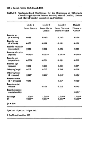 906 / Social Forces 73:3, March 1995
TABLE 2: Unstandardized Coefficients for the Regression of Offspring's
Overall Happiness on Parent's Divorce, Marital Conflict, Divorce
and Marital Conflict Interaction, and Controls
Model 1

Model 2

Model 3

Model 4

Parent Divorce

Parent Marital
Conflict

Parent Divorce +
Marital Conflict

Divorce x
Conflict

Parent's sex
(1 - female)

-0.134

-0.137*

-0.137*

-0.160*

Parent's race
(1 - black)

-0.175

-0.183

-0.181

-0.163

Parent's education
(respondent)

-0.024

-0.024

-0.024

-0.022

Parent's education
(spouse)

0.051**

0.051**

0.051**

0.053***

-0.000#

-0.001

-0.001

-0.005

0.004

0.005

0.005

0.007

Offspring's age

0.007

0.007

0.008

0.008

Offspring's sex
(1 - female)

0.113*

0.116*

0.115*

0.104*

Parent divorce
(1 - divorced)

-0.035

-0.017

-0.522*

-0.014

-0.032*

Parent's age
(respondent)
Parent's age
(spouse)

Parent marital
conflict

-0.014

Parent divorce x
marital conflict
Intercept
R2

0.101"*
1.601**
0.083***

(N - 419)
*

p<.05 **p<.01 ***p<.001

# Coefficient less than .001

1.667**
0.085***

1.669**
0.085***

1.762**
0.102**

 