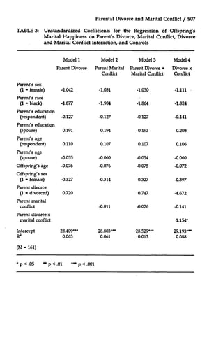 Parental Divorce and Marital Conflict / 907
TABLE 3: Unstandardized Coefficients for the Regression of Offspring's
Marital Happiness on Parent's Divorce, Marital Conflict, Divorce
and Marital Conflict Interaction, and Controls
Model 1
Parent Divorce

Model 2
Parent Marital
Conflict

Model 3
Parent Divorce +
Marital Conflict

Model 4
Divorce x
Conflict

Parent's sex
(1 - female)

-1.042

-1.031

-1.050

-1.111

Parent's race
(1 - black)

-1.877

-1.904

-1.864

-1.824

Parent's education
(respondent)

-0.127

-0.127

-0.127

-0.141

Parent's education
(spouse)

0.191

0.194

0.193

0.208

Parent's age
(respondent)

0.110

0.107

0.107

0.106

Parent's age
(spouse)

-0.055

-0.060

-0.054

-0.060

Offspring's age

-0.076

-0.076

-0.075

-0.072

Offspring's sex
(1 - female)

-0.327

-0.314

-0.327

-0.397

Parent divorce
(1 - divorced)

0.720

0.747

-4.672

-0.026

-0.141

Parent marital
conflict

-0.011

Parent divorce x
marital conflict
Intercept
R2

1.154*
28.409***
0.063

(N - 161)
* p < .0 5

**p < .01

***p < .001

28.803***
0.061

28.529***
0.063

29.193**
0.088

 