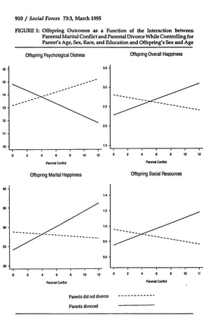 910 / Social Forces 73:3, March 1995
FIGURE 1: Offspring Outcomes as a Function of the Interaction between
Parental Marital Conflict and Parental Divorce While Controlling for
Parent's Age, Sex, Race, and Education and Offspring's Sex and Age
Offspring Overall Happiness

Offspring Psychological Distress
3.5

3.0

-

2.5

2.0

1.5
0I

o

4

2

I

6

I

8

I

10

I

12

I

0

2

I

4

6

I

I

B

10

Offspring Social Resources

Offspring Marital Happiness

I

2

12

Parental Con ict

Parental Conflict

0

I

I

I

I

I

I

I

I

I

I

I

4

6

8

10

12

0

2

4

6

8

10

Parenta Conflic

Parents did not divorce

Parents divorced

Parental Conflict

;

 