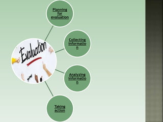 Planning
for
evaluation
Collecting
informatio
n
Analyzing
informatio
n
Taking
action
 