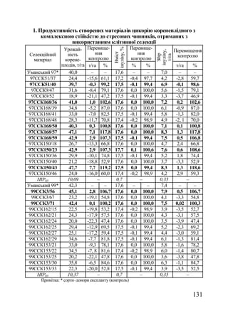 1. Продуктивність створених матеріалів цикорію коренеплідного з
      комплексною стійкістю до стресових чинників, отриманих з
                 використанням клітинної селекції
                 Урожай-       Перевище-                  Перевище-




                                             інуліну, %
                                                                                  Перевищення




                                                                       інуліну,
                                    ння                       ння




                                               Вміст
 Селекційний       ність                                                           контролю




                                                                         Збір

                                                                         т/га
   матеріал       корене-       контролю                   контролю
                плодів, т/га    т/га %                     %      %               т/га         %
Уманський 97*       40,0          –     –     17,6          –     –      7,0        –           –
 97ССК51/37         24,4       -15,6 61,1     17,2        -0,4 97,7      4,2      -2,8        59,7
 97ССК51/40         39,7        -0,3 99,2     17,5        -0,1 99,4      6,9      -0,1        98,6
  97ССК9/47         31,6        -8,4 79,1     17,6        0,0 100,0      5,6      -1,5        79,1
  97ССК9/52         18,9       -21,1 47,2     17,5        -0,1 99,4      3,3      -3,7        46,9
97ССК168/36         41,0         1,0 102,6    17,6        0,0 100,0      7,2       0,2        102,6
 97ССК168/39        34,8        -5,2 87,0     17,6        0,0 100,0      6,1      -0,9        87,0
 97ССК168/41        33,0        -7,0 82,5     17,5        -0,1 99,4      5,8      -1,3        82,0
 97ССК168/48        28,3       -11,7 70,8     17,4        -0,2 98,9      4,9      -2, 1       70,0
97ССК168/50         40,3         0,3 100,8    17,6        0,0 100,0      7,1       0,1        100,8
97ССК168/57         47,1         7,1 117,8    17,6        0,0 100,0      8,3       1,3        117,8
97ССК168/59         42,9         2,9 107,3    17,5        -0,1 99,4      7,5       0,5        106,8
 97ССК150/18        26,7       -13,3 66,8     17,6        0,0 100,0      4,7       2,4        66,8
97ССК150/23         42,9         2,9 107,3    17,7        0,1 100,6      7,6       0,6        108,6
 97ССК150/36        29,9       -10,1 74,8     17,5        -0,1 99,4      5,2       1,8        74,4
 97ССК150/40        21,2       -18,8 52,9     17,6         0,0 100,0     3,7      -3,3        52,9
97ССК150/43         47,7         7,7 119,2    17,5         0,0 99,4      8,3       1,3        118,6
 97ССК150/46        24,0       -16,0 60,0     17,4        -0,2 98,9      4,2       2,9        59,3
    НІР05          10,09             –         0,7             –         0,35             –
Уманський 99*       42,3          –     –     17,6          –     –      7,4        –           –
  99ССК3/56         45,1         2,8 106,7    17,6        0,0 100,0      7,9       0,5        106,7
  99ССК3/67         23,2       -19,1 54,8     17,6        0,0 100,0      4,1      -3,3        54,8
  99ССК3/71         42,4         0,1 100,2    17,6        0,0 100,0      7,5      0,02        100,3
 99ССК162/15        22,5       -19,8 53,2     17,4        -0,2 98,9      3,9      -3,5        52,7
 99ССК162/21        24,3       -17,9 57,5     17,6        0,0 100,0      4,3      -3,1        57,5
 99ССК162/24        20,0       -22,3 47,4     17,6        0,0 100,0      3,5      -3,9        47,4
 99ССК162/25        29,4       -12,9 69,5     17,5        -0,1 99,4      5,2      -2,3        69,2
 99ССК162/27        25,1       -17,2 59,4     17,5        -0,1 99,4      4,4      -3,0        59,1
 99ССК162/29        34,6        -7,7 81,8     17,5        -0,1 99,4      6,1      -1,3        81,4
 99ССК153/21        33,0        -9,3 78,1     17,6        0,0 100,0      5,8      -1,6        78,2
 99ССК153/22        34,5       -7, 8 81,6     17,4        -0,2 98,9      6,0      -1,4        80,7
 99ССК153/25        20,2       -22,1 47,8     17,6        0,0 100,0      3,6      -3,8        47,8
 99ССК153/30        35,8        -6,5 84,6     17,6        0,0 100,0      6,3      -1,1        84,7
 99ССК153/33        22,3       -20,0 52,8     17,5        -0,1 99,4      3,9      -3,5        52,5
    НІР05          10,37             –         0,7             –         0,35             –
     Примітка: * сорти–донори експланту (контроль)


                                                                                               131
 