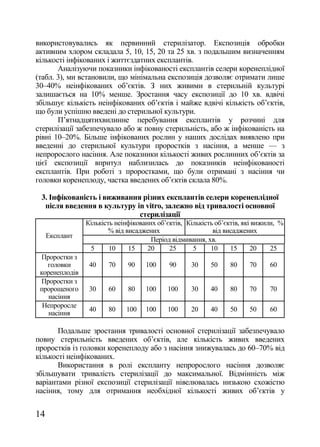 використовувались як первинний стерилізатор. Експозиція обробки
активним хлором складала 5, 10, 15, 20 та 25 хв. з подальшим визначенням
кількості інфікованих і життєздатних експлантів.
       Аналізуючи показники інфікованості експлантів селери коренеплідної
(табл. 3), ми встановили, що мінімальна експозиція дозволяє отримати лише
30–40% неінфікованих об‘єктів. З них живими в стерильній культурі
залишається на 10% менше. Зростання часу експозиції до 10 хв. вдвічі
збільшує кількість неінфікованих об‘єктів і майже вдвічі кількість об‘єктів,
що були успішно введені до стерильної культури.
       П‘ятнадцятихвилинне перебування експлантів у розчині для
стерилізації забезпечувало або ж повну стерильність, або ж інфікованість на
рівні 10–20%. Більше інфікованих рослин у наших дослідах виявлено при
введенні до стерильної культури проростків з насіння, а менше — з
непророслого насіння. Але показники кількості живих рослинних об‘єктів за
цієї експозиції впритул наблизилась до показників неінфікованості
експлантів. При роботі з проростками, що були отримані з насіння чи
головки коренеплоду, частка введених об‘єктів склала 80%.

 3. Інфікованість і виживання різних експлантів селери коренеплідної
  після введення в культуру in vitro, залежно від тривалості основної
                             стерилізації
                Кількість неінфікованих об‘єктів, Кількість об‘єктів, які вижили, %
                        % від висаджених                   від висаджених
     Експлант
                                      Період відмивання, хв.
                 5      10     15    20     25      5     10     15      20    25
 Проростки з
   головки       40    70     90    100     90     30     50    80     70     60
 коренеплодів
 Проростки з
 пророщеного     30    60     80    100    100     30     40    80     70     70
    насіння
  Непроросле
                 40    80    100    100    100     20     40    50     50     60
    насіння

       Подальше зростання тривалості основної стерилізації забезпечувало
повну стерильність введених об‘єктів, але кількість живих введених
проростків із головки коренеплоду або з насіння знижувалась до 60–70% від
кількості неінфікованих.
       Використання в ролі експланту непророслого насіння дозволяє
збільшувати тривалість стерилізації до максимальної. Відмінність між
варіантами різної експозиції стерилізації нівелювалась низькою схожістю
насіння, тому для отримання необхідної кількості живих об‘єктів у


14
 