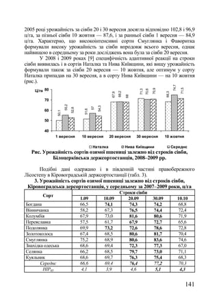 2005 році урожайність за сівби 20 і 30 вересня досягла відповідно 102,8 і 96,9
ц/га, за пізньої сівби 10 жовтня — 87,6, і за ранньої сівби 1 вересня — 84,9
ц/га. Характерно, що високоінтенсивні сорти Смуглянка і Фаворитка
формували високу урожайність за сівби впродовж всього вересня, однак
найвищою в середньому за роки досліджень вона була за сівби 20 вересня.
        У 2008 і 2009 роках [9] специфічність адаптивної реакції на строки
сівби виявилась і в сортів Наталка та Нива Київщини, які вищу урожайність
формували також за сівби 20 вересня — 10 жовтня, але оптимум у сорту
Наталка припадав на 30 вересня, а в сорту Нива Київщини — на 10 жовтня
(рис.).




                                                                                                             74,7
    Ц/га 80




                                                                                                                     71,5
                                                                                              70,9
                                                                                71,3
                                                                                       70,6
                                                                   68,2




                                                                                                      68,3
                                                            67,9



                                                                          68
         70
                      55,2




                                                  54,3
                                             57
                             52,6




         60
                                      51,6
               50,1




         50

         40
               1 вересня            10 вересня             20 вересня          30 вересня             10 жовтня

                                             Наталка                      Нива Київщини                      Середнє
   Рис. Урожайність сортів озимої пшениці залежно від строків сівби,
           Білоцерківська держсортостанція, 2008–2009 рр.

       Подібні дані одержано і в південній частині правобережного
Лісостепу в Кіровоградській держсортостанції (табл. 3).
    3. Урожайність сортів озимої пшениці залежно від строків сівби,
 Кіровоградська дерсортостанція, у середньому за 2007–2009 роки, ц/га
                                                                    Строки сівби
        Сорт
                                    1.09                 10.09         20.09                  30.09                 10.10
Богдана                             66,5                 74,1           74,3                  74,2                  68,8
Вінничанка                          58,2                 67,3           76,5                  74,4                  72,4
Колумбія                            67,9                 73,0           81,6                  80,6                  71,9
Переяславка                         57,5                 61,7           67,9                  72,7                  65,6
Подолянка                           69,9                 73,2           72,6                  78,6                  72,8
Золотоколоса                        67,4                 68,5           80,6                  81,7                  70,4
Смуглянка                           75,2                 68,9           80,6                  83,6                  74,6
Знахідка одеська                    68,6                 69,4           72,3                  77,3                  67,0
Селянка                             66,2                 68,5           79,7                  73,0                  71,1
Куяльник                            68,6                 69,7           76,3                  75,4                  68,3
       Середнє                      66,6                 69,4           76,4                  77,2                  70,3
        НІР05                        4,1                  3,9            4,6                   5,1                   4,3


                                                                                                                            141
 