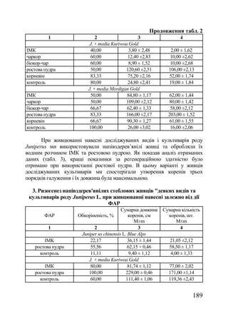 Продовження табл. 2
         1                  2                    3                  4
                         J. × media Kuriwoa Gold
ІМК                      40,00              3,80 ± 2,48         2,00 ± 1,62
чаркор                   60,00             12,40 ±2,83         10,00 ±2,62
біокор-чар               60,00              8,90 ± 1,52        10,00 ±2,68
ростова пудра            50,00             120,60 ±2,51        106,00 ±2,13
корневін                 83,33             75,20 ±2,16         52,00 ± 1,74
контроль                 80,00             24,80 ±2,41         19,00 ± 1,84
                        J. × media Mordigan Gold
ІМК                      50,00             84,80 ± 1,17         62,00 ± 1,44
чаркор                   50,00             109,00 ±2,12         80,00 ± 1,42
біокор-чар               66,67             62,40 ± 1,33         58,00 ±2,12
ростова пудра            83,33             166,00 ±2,17        203,00 ± 1,52
корневін                 66,67             90,30 ± 1,27         61,00 ± 1,55
контроль                100,00             26,00 ±3,02          16,00 ±2,06

       При живцюванні навесні досліджуваних видів і культиварів роду
Juniperus ми використовували напівздерев‘янілі живці та обробляли їх
водним розчином ІМК та ростовою пудрою. Як показав аналіз отриманих
даних (табл. 3), кращі показники за регенераційною здатністю було
отримано при використанні ростової пудри. В цьому варіанті у живців
досліджуваних культиварів ми спостерігали утворення коренів трьох
порядків галуження і їх довжина була максимальною.

  3. Ризогенез напівздерев'янілих стеблових живців "деяких видів та
 культиварів роду Juniperus L. при живцюванні навесні залежно від дії
                                 ФАР
                                          Сумарна довжина    Сумарна кількість
        ФАР         Обкоріненість, %          коренів, см      коренів, шт.
                                                  M±m             М±m
         1                  2                       3               4
                      Juniper us chinensis L. Blue Alps
       IMK                22,17               36,15 ± 1,44     21,05 ±2,12
   ростова пудра          55,56               62,15 + 0,46     58,50 ± 1,17
     контроль             11,11                9,40 ± 1,12      4,00 ± 1,33
                         J. × media Kuriwoa Gold
       ІМК                80,00               81,74 ± 1,12     77,00 ± 2,02
   ростова пудра         100,00              229,00 ± 0,46     171,00 ±1,14
     контроль             60,00              111,40 ± 1,06     119,36 ±2,43


                                                                          189
 