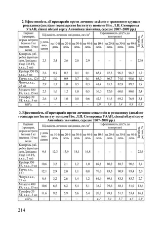 2. Ефективність дії препаратів проти личинок західного травневого хруща в
   розсаднику(дослідне господарство Інституту помології ім. Л.П. Симиренка
     УААН, сіянці яблуні сорту Антонівка звичайна, середнє 2007–2009 рр.)
    Варіант                                                  Ефективність дії (% до
                   Щільність личинок шкідника, екз./м2
   (препарат,                                                     контролю)




                                                                                             рослин, %
                                                                                              Загибель
норма витрати
  його на 1 кг   у день
                        на 10-й на 20-й на 30-й на 40-й на 10-й на 20-й на 30-й на 40-й
насіння, 10 мл вне-       день   день    день     день   день    день    день     день
      води)       сення
Контроль (об-
робка фунгіци-
дом Дивіденд       2,3     2,4    2,6     2,8      2,9     –       –       –        –         22,9
Стар 036 FS,
т.к.с., 2 мл)
Круїзер 350 FS,
                   2,6     0,9    0,2     0,1      0,1   65,4    92,3    96,2     96,2         1,2
т.к.с., 5 мл
Гаучо, з.п., 12 г 2,7      1,0    0,9     0,7      0,1   63,0    66,7    74,0     98,6         1,6
Чинук,т.к.с.,
                   2,9     1,7    1,0     0,5      0,3   41,4    65,5    82,8     89,7         1,9
25 мл
Модесто 480
                   2,5     1,6    1,2     1,0      0,5   36,0    52,0    60,0     80,0         2,4
FS, т.к.с.,15 мл
Семафор 20
                   2,6     1,5    1,0     0,8      0,6   42,3    61,5    69,2     76,9         3,1
ST, т.к.с., 3 мл
      НІР05         –       –      –       –        –     3,9     1,8     1,4      0,9         0,8

3. Ефективність дії препаратів проти личинок коваликів в розсаднику (дослідне
господарство Інституту помології ім. Л.П. Симиренка УААН, сіянці яблуні сорту
                  Антонівка звичайна, середнє 2007–2009 рр.)
    Варіант                                                     Ефективність дії (% до
                    Щільність личинок шкідника, екз./м2
   (препарат,                                                        контролю)



                                                                                             рослин, %
                                                                                              Загибель
норма витрати
  його на 1 кг     у день
                          на 10-й на 20-й на 30-й на 40-й на 10-й на 20-й на 30-й на 40-й
насіння, 10 мл      вне-
                           день    день    день    день    день    день    день    день
      води         сення
Контроль (об-
робка фунгіци-
дом Дивіденд        9,4    12,3    13,9    14,1    16,8     –         –       –          –    22,9
Стар 036 FS,
т.к.с., 2 мл)
Круїзер 350
                    10,6    3,2     2,1     1,2     1,0    69,8     80,2     88,7    90,6      2,4
FS, т.к.с., 5 мл
Гаучо, з.п.,
                    12,1    2,9     2,0     1,1     0,8    76,0     83,5     90,9    93,4      2,0
12 г
Чинук,т.к.с.,
                    8,4     3,2     2,6     1,4     1,2    61,9     69,1     83,3    85,7      2,7
25 мл
Модесто 480
                    10,6    6,5     6,2     5,4     5,1    38,7     39,6     48,1    51,9     13,6
FS, т.к.с.,15 мл
Семафор 20
                    11,6    9,2     5,9     5,6     5,4    20,7     49,1     51,7    53,4     16,1
ST, т.к.с., 3 мл
      НІР05          –       –       –       –       –      4,2      3,1     3,7     4,5       0,9


214
 