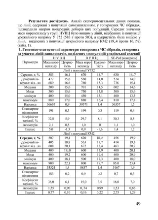 Результати досліджень. Аналіз експериментальних даних показав,
що лінії, одержані з популяцій самозапиленням, у топкросних ЧС гібридах,
підтвердили напрям попередніх доборів цих популяцій. Середнє значення
маси коренеплоду у групі НУВЦ було вищим у ліній, відібраних із популяції
урожайного напряму У 752 (583 г проти 503), а цукристість була вищою у
ліній, виділених з популяції цукристого напряму КМ2 (19,.4 проти 16,1%)
(табл. 1).
 1. Генетико-статистичні параметри топкросних ЧС гібридів, створених
за участю ліній-запилювачів, виділених з популяцій уладівської селекції
                         НУВЦ                  ВУНЦ         SE-Ped (контроль)
  Параметри       Маса коре- Цукрис- Маса коре- Цукрис- Маса коре- Цукрис-
                   неплоду    тість      неплоду     тість неплоду      тість
                              Лінії з популяції У752
  Середнє, г, %      583      16,1          670      14,7    630        14,.7
  Довірчий ін-       477      15,6          560      14,0    524        14,0
 тервал: від...до    689      16,6          780      15,3    736        15,4
     Медіана         500      15,6          701      14,5    602        14,6
      Мода           500      15,6          750      15,8    500        15,6
     мінімум         400      15,0          450      13,1    400        13,3
   максимум          880      17,0          880      16,4    810        17,8
    Варіанса        36667      0,9        39571       1,4   36357        1,5
   Стандартне
                     191       0,3          199       0,3    119         0,4
   відхилення
   Коефіцієнт
                     32,8      5,9         29,7       8,1    30,3        8,5
   варіації, %
   Асиметрія          2,1      0,5          1,0        0      1,1        1,0
     Ексцес           5,0      -1,3         0,9       -1,6    1,4        1,2
                              Лінії з популяції КМ2
 Середнє, г, %       507      19,4          620      18,.6   458        19,9
  Довірчий ін-       405      18,8          563      17,7    414        19,3
 тервал: від...до    608      20,1          672      18,4    463        20,7
     Медіана         400      19,.0         600      17,9    400        20,1
      Мода           400      19,2          600      19,4    400        20,9
     мінімум         400      18,1          500      17,3    400        18,0
   максимум          900      22,1          800      19,7    85.0       23,4
    Варіанса        33524      1,4         8857       1,4    5167        1,9
   Стандартне
                     183       0,2          0,9       0,2     0,7        0,3
   відхилення
   Коефіцієнт
                     36,0      6,1         15,0       3,5    16,0        7,0
   варіації, %
   Асиметрія         1,55     0,90         0,.74     0,99    1,53       0,86
     Ексцес          0,77     0,10         0,16      3,22    2,75       1,29


                                                                           49
 