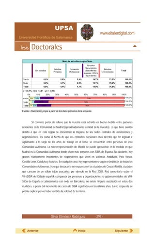 NIvel de estudios según Sexo

                                                                                 Estudios
                                                                              Secundarios
                                          Estudios            Formación                            Estudios
                Sin estudios                                                  (Bachillerato                           Total
                                          Primarios           Profesional                        Universitarios
                                                                             superior, COU o
                                                                               equivalente)
 Varón                          0,0%             5,9%                 5,9%               14,7%           73,5%           100,0%
 Mujer                          0,0%             3,1%                 2,5%               15,1%           79,2%           100,0%
 Total                          0,0%             4,4%                 4,1%               14,9%           76,6%           100,0%

p = 30,7% ; Chi2 = 3,61 ; gdl = 3 (NS)
     0%          10%             20%       30%          40%        50%       60%         70%      80%        90%      100%
Varón    5,9%    5,9%            14,7%                                           73,5%                                    100,0%

 Mujer                  15,1%                                                79,2%                                        100,0%

 Total   4,4% 4,1%         14,9%                                                76,6%                                     100,0%


Fuente: Elaboración propia a partir de los datos primarios de la encuesta.



           Sí conviene poner de relieve que la muestra está extraída en buena medida entre personas
residentes en la Comunidad de Madrid (aproximadamente la mitad de la muestra). Lo que tiene sentido
debido a que en esta región se encuentran la mayoría de las sedes centrales de asociaciones y
organizaciones, así como al hecho de que los contactos personales más directos que he logrado ir
aglutinando a lo largo de los años de trabajo en el tema, se encuentran entre personas de esta
Comunidad Autónoma. La sobrerrepresentación de Madrid se puede aprovechar en la medida en que
Madrid es la Comunidad Autónoma donde viven más personas con SIDA de España. No obstante, hay
grupos relativamente importantes de respondentes que viven en Valencia, Andalucía, País Vasco,
Castilla-León, Cataluña y Asturias. En cualquier caso, hay representantes siquiera simbólicos de todas las
Comunidades Autónomas. Hay que destacar la no respuesta en las ciudades de Ceuta y Melilla, ciudades
que carecen de un sólido tejido asociativo: por ejemplo en la Red 2002, Red comunitaria sobre el
VIH/SIDA del Estado español, compuesta por personas y organizaciones no gubernamentales de VIH-
SIDA de España y Latinoamérica con sede en Barcelona, no existe ninguna asociación en estas dos
ciudades, a pesar del incremento de casos de SIDA registrados en los últimos años. La no respuesta se
podría explicar por no haber recibido la solicitud de la misma.




                                         Silvia Giménez Rodríguez                         - 293 -


     Anterior                                                          Inicio                                     Siguiente
 
