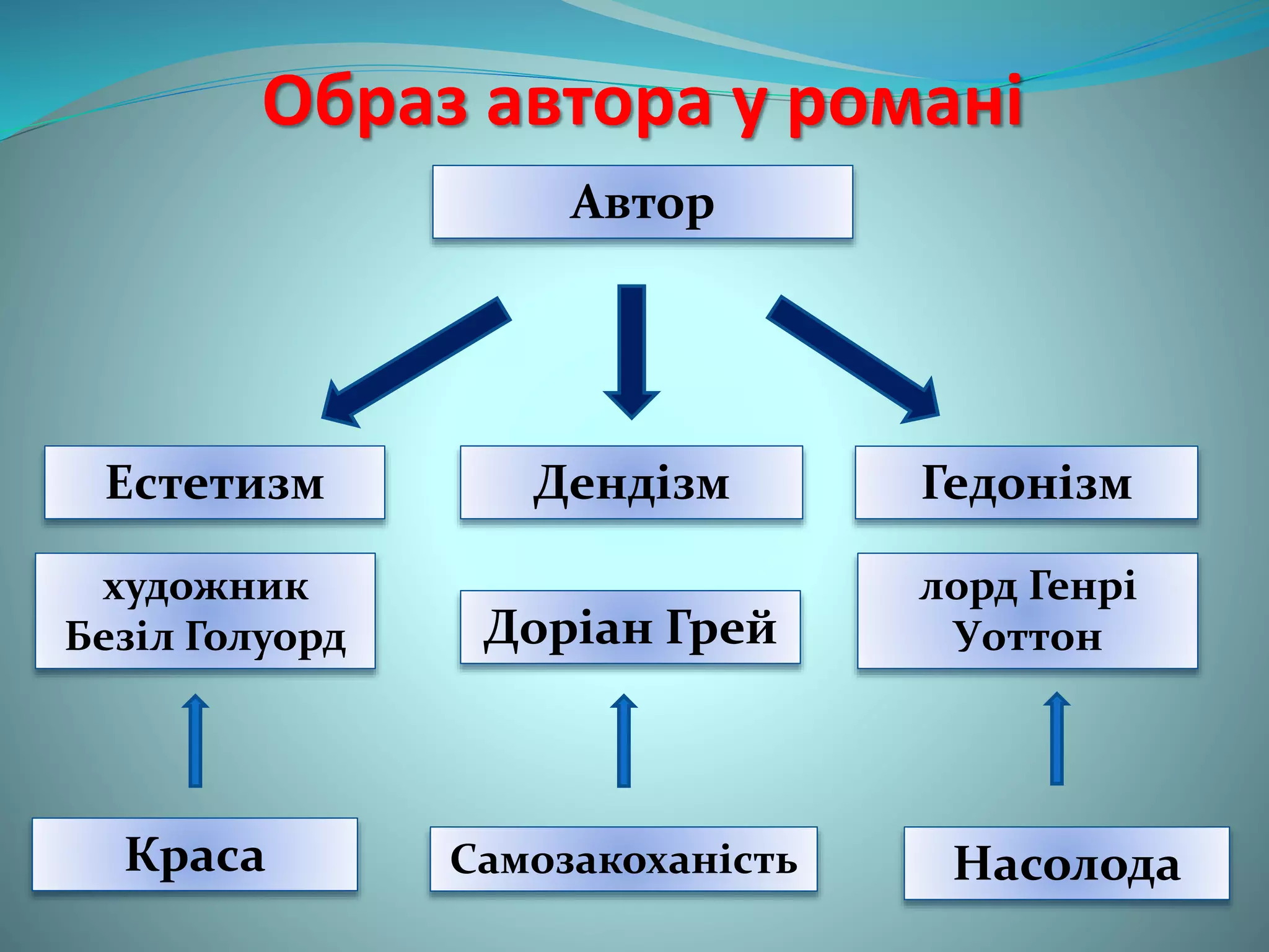 Образ автора у романі
Автор
ДендізмЕстетизм Гедонізм
художник
Безіл Голуорд Доріан Грей
лорд Генрі
Уоттон
Краса Самозакоханість Насолода
 