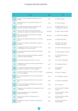 50
74 BUENAS PRÁCTICAS DOCENTES
N° Proyecto Región  II.EE.
17
Creación de Comics digitales mediante el uso de
Toondoo.
Puno IE 70047 Huáscar
18
Fortalecimiento de la comprensión lectora con el
uso de XO.
Puno IE 70047 Huáscar
19
Una alternativa para fortalecer competencias de
resolución de problemas matemáticos.
Apurímac
IE 54046 Santa Cruz de
Huayllabamba, Abancay
20
Aplicación del metodo Pólya para fortalecer la
capacidad de resolución de problemas matemáticos.
Apurímac IE 54041 Virgen del Pilar
21
Resolución de problemas matemáticos mediante
juegos tradicionales.
Apurímac IE 54008 Divino Maestro
22
Resolución de problemas aritméticos en enunciado
verbal.
Apurímac IE 54009 Villa Gloria
23
Resolución de problemas mátemáticos a través de
Jueduland.
Junín
I.E 31554 José Carlos
Mariátegui, Huancayo
24
Estrategias para elevar el nivel de logro en el área
de matemática con el uso de las XO.
Junín IE 30001 Santa Rosa de Lima
25
Uso de aplicativos para la resolución de problemas
matemáticos.
Puno IE 70005 Corazón de Jesús
26
Fortalecimiento de competencias básicas mediante
el aplicativo lúdico VillaPlanet
Piura
IE 15220 Red Rural Fe y
Alegría 48
27 Comprensión lectora para conocer el mundo. Junín IE José Carlos Mariátegui
28
Estrategias de animación a la lectura aprovechando
las redes sociales.
Junín IE Luis Aguilar Romaní
29
La comprensión lectora basada en el aprendizaje
colaborativo y aplicación de muros digitales.
Junín
IE José Carlos
Mariátegui
30
Comprensión de textos escritos y orales con apoyo
de recursos digitales.
Lambayeque IE Carlos A. Salaverry
31
Uso de organizadores para una mejor comprensión
lectora.
Lima IE 1278 Mixto La Molina
32
Mejora de la comprensión lectora con el uso de las
TICs.
Piura IE Enrique López Albújar
33
Técnicas y estrategias metodológicas para mejorar
la comprensión lectora.
Piura IE Juan Pablo II
34
Estrategias para el desarrollo de la capacidad crítica
e inferencial.
Piura
IE Fe y Alegría 49 Paredes
Maceda
35
Lecturas significativas como estrategia de
comprensión lectura.
Puno
IE Nuestra Señora de Alta
Gracia, Ayaviri
36
Promoción de la lectura comprensiva en los
estudiantes.
Puno
IE Nuestra Señora de Alta
Gracia, Ayaviri
37
Competencias TIC para la mejora de comprensión
lectora.
Puno
IE Comercial 45 Emilio
Romero Padilla
 