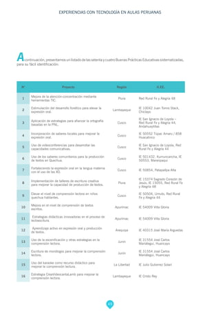 49
EXPERIENCIAS CON TECNOLOGÍA EN AULAS PERUANAS
Acontinuación, presentamos un listado de las setenta y cuatro Buenas Prácticas Educativas sistematizadas,
para su fácil identificación:
N° Proyecto Región  II.EE.
1
Mejora de la atención-concentración mediante
herramientas TIC.
Piura Red Rural Fe y Alegría 48
2
Estimulación del desarrollo fonético para elevar la
expresión oral.
Lambayeque
IE 10042 Juan Tomis Stack,
Chiclayo
3
Aplicación de estrategias para afianzar la ortografía
basadas en la PNL.
Cusco
IE San Ignacio de Loyola –
Red Rural Fe y Alegria 44,
Andahuaylillas
4
Incorporación de saberes locales para mejorar la
expresión oral.
Cusco
IE 50552 Túpac Amaru / 858
Huacatinco
5
Uso de videoconferencias para desarrollar las
capacidades comunicativas.
Cusco
IE San Ignacio de Loyola, Red
Rural Fe y Alegría 44
6
Uso de los saberes comunitarios para la producción
de textos en Quechua.
Cusco
IE 501432. Kumuncancha, IE
50553, Maranpaqui
7
Fortaleciendo la expresión oral en la lengua materna
con el uso de las XO.
Cusco IE 50854, Patapallpa Alta
8
Implementación de talleres de escritura creativa
para mejorar la capacidad de producción de textos.
Piura
IE 15374 Sagrado Corazón de
Jesús, IE 15055, Red Rural Fe
y Alegría 48
9
Elevar el nivel de comprensión lectora en niños
quechua hablantes.
Cusco
IE 50504, Umuto, Red Rural
Fe y Alegria 44
10
Mejora en el nivel de comprensión de textos
escritos.
Apurímac IE 54009 Villa Gloria
11
Estrategias didácticas innovadoras en el proceso de
lectoescitura.
Apurímac IE 54009 Villa Gloria
12
Aprendizaje activo en expresión oral y producción
de textos.
Arequipa IE 40315 José María Arguedas
13
Uso de la escenificación y otras estrategias en la
comprensión lectora.
Junín
IE 31554 José Carlos
Mariátegui, Huancayo
14
Escritura de monólogos para mejorar la comprensión
lectora.
Junín
IE 31554 José Carlos
Mariátegui, Huancayo
15
Uso del karaoke como recurso didáctico para
mejorar la comprensión lectura.
La Libertad IE Julio Gutierrez Solari
16
Estrategia CreaVideocantaLamb para mejorar la
comprensión lectora.
Lambayeque IE Cristo Rey
 