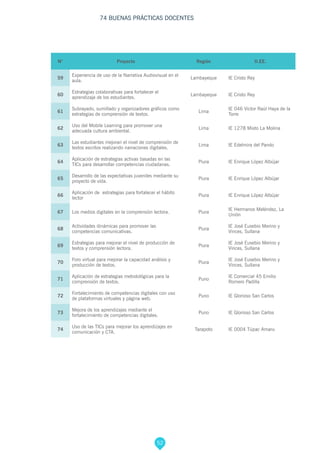 52
74 BUENAS PRÁCTICAS DOCENTES
N° Proyecto Región  II.EE.
59
Experiencia de uso de la Narrativa Audiovisual en el
aula.
Lambayeque IE Cristo Rey
60
Estrategias colaborativas para fortalecer el
aprendizaje de los estudiantes.
Lambayeque IE Cristo Rey
61
Subrayado, sumillado y organizadores gráficos como
estrategias de comprensión de textos.
Lima
IE 046 Victor Raúl Haya de la
Torre
62
Uso del Mobile Learning para promover una
adecuada cultura ambiental.
Lima IE 1278 Mixto La Molina
63
Las estudiantes mejoran el nivel de comprensión de
textos escritos realizando narraciones digitales.
Lima IE Edelmira del Pando
64
Aplicación de estrategias activas basadas en las
TICs para desarrollar competencias ciudadanas.
Piura IE Enrique López Albújar
65
Desarrollo de las expectativas juveniles mediante su
proyecto de vida.
Piura IE Enrique López Albújar
66
Aplicación de estrategias para fortalecer el hábito
lector
Piura IE Enrique López Albújar
67 Los medios digitales en la comprensión lectora. Piura
IE Hermanos Meléndez, La
Unión
68
Actividades dinámicas para promover las
competencias comunicativas.
Piura
IE José Eusebio Merino y
Vinces, Sullana
69
Estrategias para mejorar el nivel de producción de
textos y comprensión lectora.
Piura
IE José Eusebio Merino y
Vinces, Sullana
70
Foro virtual para mejorar la capacidad análisis y
producción de textos.
Piura
IE José Eusebio Merino y
Vinces, Sullana
71
Aplicación de estrategias metodológicas para la
comprensión de textos.
Puno
IE Comercial 45 Emilio
Romero Padilla
72
Fortalecimiento de competencias digitales con uso
de plataformas virtuales y página web.
Puno IE Glorioso San Carlos
73
Mejora de los aprendizajes mediante el
fortalecimiento de competencias digitales.
Puno IE Glorioso San Carlos
74
Uso de las TICs para mejorar los aprendizajes en
comunicación y CTA.
Tarapoto IE 0004 Túpac Amaru
 