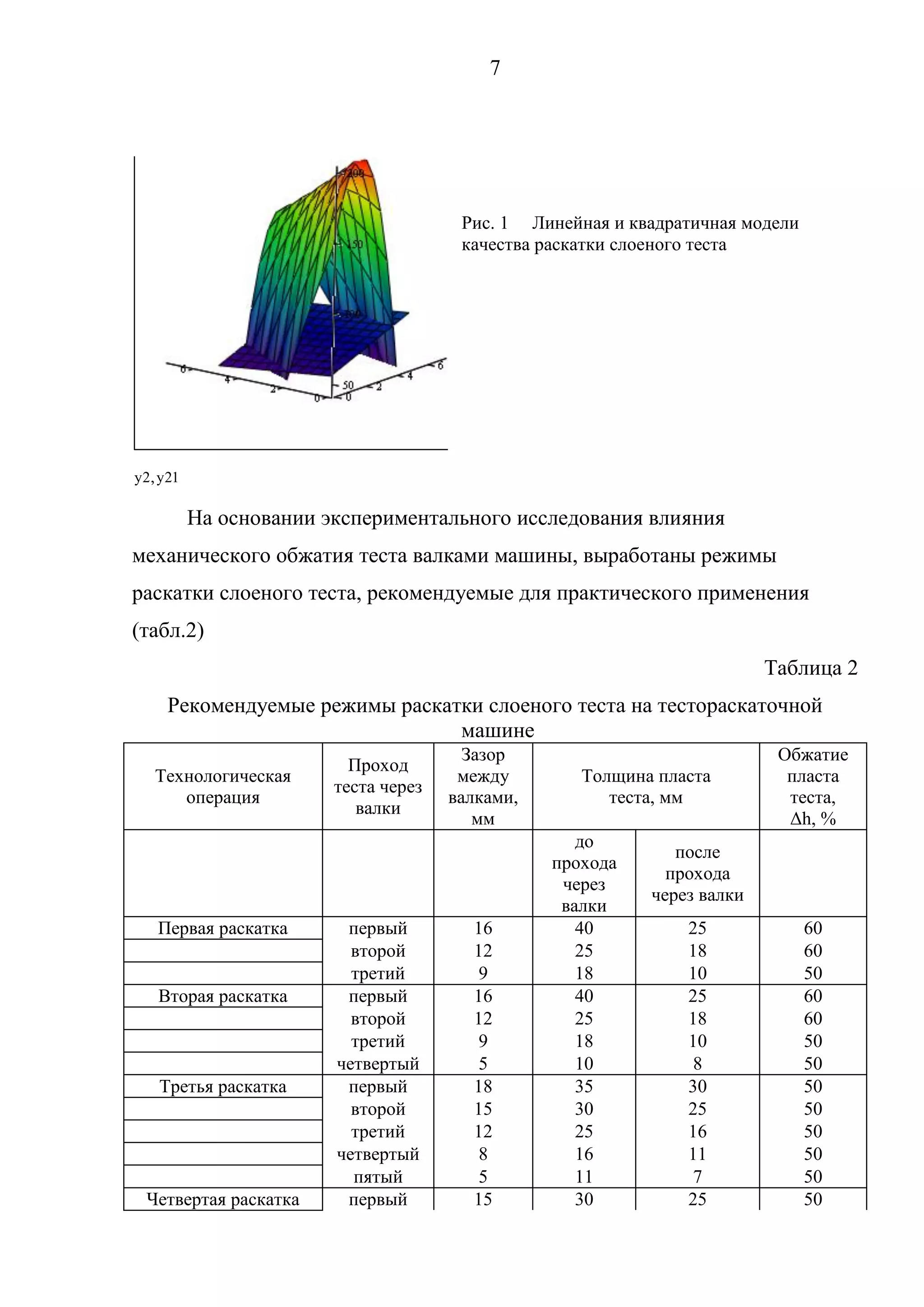7
y2 y21
Рис. 1 Линейная и квадратичная модели
качества раскатки слоеного теста
На основании экспериментального исследования влияния
механического обжатия теста валками машины, выработаны режимы
раскатки слоеного теста, рекомендуемые для практического применения
(табл.2)
Таблица 2
Рекомендуемые режимы раскатки слоеного теста на тестораскаточной
машине
Технологическая
операция
Проход
теста через
валки
Зазор
между
валками,
мм
Толщина пласта
теста, мм
Обжатие
пласта
теста,
Δh, %
до
прохода
через
валки
после
прохода
через валки
Первая раскатка первый 16 40 25 60
второй 12 25 18 60
третий 9 18 10 50
Вторая раскатка первый 16 40 25 60
второй 12 25 18 60
третий 9 18 10 50
четвертый 5 10 8 50
Третья раскатка первый 18 35 30 50
второй 15 30 25 50
третий 12 25 16 50
четвертый 8 16 11 50
пятый 5 11 7 50
Четвертая раскатка первый 15 30 25 50
 