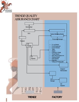 TRENDZQUALITY
ASSURANCECHART
Merchandiser
President
CEO
QA/
Manager
QC
Inspector
•
•
•
•
•
•
•
•
•
•
•
•
Factory Managing Director
Production Manager
Cu ng Master
In-LineSupervisor
In-LineCheckers
Tailors
Helpers
FinishingIncharge
ThreadClippers
Stain Removing/spo ers
WashingMaster
FinalCheckers
PressMan
FoldingandPackingStaf
Designer/
Merchandiser
QA
Manager
QC
Inspector
TRENDZ FACTORY
 