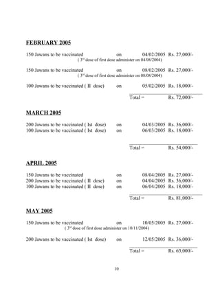 FEBRUARY 2005
150 Jawans to be vaccinated on 04/02/2005 Rs. 27,000/-
( 3rd
dose of first dose administer on 04/08/2004)
150 Jawans to be vaccinated on 08/02/2005 Rs. 27,000/-
( 3rd
dose of first dose administer on 08/08/2004)
100 Jawans to be vaccinated ( II dose) on 05/02/2005 Rs. 18,000/-
_____________________________
Total = Rs. 72,000/-
MARCH 2005
200 Jawans to be vaccinated ( Ist dose) on 04/03/2005 Rs. 36,000/-
100 Jawans to be vaccinated ( Ist dose) on 06/03/2005 Rs. 18,000/-
___________________________
Total = Rs. 54,000/-
APRIL 2005
150 Jawans to be vaccinated on 08/04/2005 Rs. 27,000/-
200 Jawans to be vaccinated ( II dose) on 04/04/2005 Rs. 36,000/-
100 Jawans to be vaccinated ( II dose) on 06/04/2005 Rs. 18,000/-
_____________________________
Total = Rs. 81,000/-
MAY 2005
150 Jawans to be vaccinated on 10/05/2005 Rs. 27,000/-
( 3rd
dose of first dose administer on 10/11/2004)
200 Jawans to be vaccinated ( Ist dose) on 12/05/2005 Rs. 36,000/-
___________________________
Total = Rs. 63,000/-
10
 