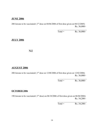JUNE 2006
200 Jawans to be vaccinated ( 3rd
dose on 04/06/2006 of first dose given on 04/12/2005)
Rs. 36,000/-
__________________________
Total = Rs. 36,000/-
JULY 2006
Nil
AUGUST 2006
200 Jawans to be vaccinated ( 3rd
dose on 12/08/2006 of first dose given on 12/02/2006)
Rs. 36,000/-
__________________________
Total = Rs. 36,000/-
OCTOBER 2006
190 Jawans to be vaccinated ( 3rd
dose) on 06/10/2006 of first dose given on 06/04/2006)
Rs. 34,200/-
__________________________
Total = Rs. 34,200/-
14
 