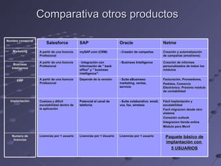 Comparativa otros productos Salesforce SAP Oracle Netme A partir de una licencia Profesional mySAP.com (CRM) - Creador de campañas Creación y automatización de campañas (email/sms) A partir de una licencia Profesional · Integración con información de " back office" y " business intelligence"· - Business Intelligence Creación de informes personalizados de todos los módulos A partir de una licencia Profesional Depende de la versión - Suite eBusiness: marketing, ventas, servicio Facturación, Proveedores, Pedidos, Comercio Electrónico. Próximo módulo de contabilidad Costosa y difícil escalabilidad dentro de la aplicación Potencial el canal de telefonía - Suite colaborativo: email, voz, fax, wireless Fácil implantación y escalabilidad  Facil migracion desde otro sistema Conexión outlook Integracion tienda online Módulo para Movil Licencias por 1 usuario Licencias por 1 Usuario Licencias por 1 usuario Paquete básico de implantación con  5 USUARIOS Nombre comercial Marketing Business Inteligence ERP Implantación Numero de licencias 