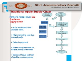 Farmer’s Perspective: Gaps in
Traditional
Supply Chain
 Price Uncertainty and
Distress Sales.
 High marketing cost due
to small scale
 Delay in payment.
 Entire risk (from farm to
market) borne by farmers
 Seasonal focus and lack
of quality consciousness.
Traditional Apple Supply Chain
 
