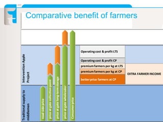 Comparative benefit of farmers
roadsideprice
priceatgatecollectionpoint
priceatgatelong-termstorage
priceatgatewholesaler
Consumerprice
betterprice farmers at CP
premiumfarmers per kg at CP
premiumfarmers per kg at LTS
Operatingcost & profit CP
Operatingcost & profit LTS
EXTRA FARMER INCOME
InterventionApple
Project
Tradtionalsupplyto
middlemen
 