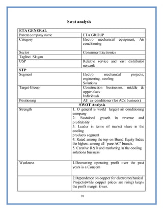 31
Swot analysis
ETA GENERAL
Parent company name ETA GROUP
Category Electro mechanical equipment, Air
conditioning
Sector Consumer Electronics
Tagline/ Slogan
USP Reliable service and vast distributor
network
STP
Segment Electro mechanical projects,
engineering, cooling
Solutions
Target Group Construction businesses, middle &
upper class
Individuals
Positioning All air conditioner (for ACs business)
SWOT Analysis
Strength 1. O general is world largest air conditioning
company
2. Sustained growth in revenue and
profitability
3. Leader in terms of market share in the
cooling
products segment
4. Rated among the top on Brand Equity Index
the highest among all ‘pure AC’ brands.
5. Creative R&D and marketing in the cooling
solutions business
Weakness 1.Decreasing operating profit over the past
years is a Concern
2.Dependence on copper for electromechanical
Projects(while copper prices are rising) keeps
the profit margin lower.
 