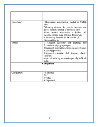 32
Opportunity 1.Recovering construction market in Middle
East
2.Growing demand for yarn in domestic and
global markets leading to increased sales
3.Low market penetration in India’s AC
industry implies huge potential for growth
4. Increasing demand for ACs in tier2,3
Cities and towns.
Threats 1. Sluggish economy and exchange rate
fluctuations playing spoilsport.
2.Increased competition from Japanese brands
in cooling products
3.Apparent climactic shift towards shorter
summers
(more sales during summer) especially in North
India.
Competition
Competitors 1.Samsung
2.LG
3.Voltas
4. O general
 