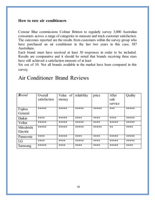 33
How to rate air conditioners
Constar Blue commissions Colmar Brinton to regularly survey 3,000 Australian
consumers across a range of categories to measure and track customer satisfaction.
The outcomes reported are the results from customers within the survey group who
have purchased an air conditioner in the last two years in this case, 587
Australians.
Each brand must have received at least 30 responses in order to be included.
Results are comparative and it should be noted that brands receiving three stars
have still achieved a satisfaction measure of at least
Six out of 10. Not all brands available in the market have been compared in this
survey.
Air Conditioner Brand Reviews
Brand Overall
satisfaction
Value of
money
reliability price After
sale
service
Quility
Fujitsu
General
***** ***** ***** ***** *** *****
Daikin **** ***** **** **** **** *****
Voltas ***** ***** ***** **** ***** *****
Mitsubishi
Electric
***** ***** ***** ***** ** ****
Panasonic **** ***** **** **** ***** *****
LG **** **** ***** **** ***** *****
Samsung ***** **** **** **** ***** ****
 