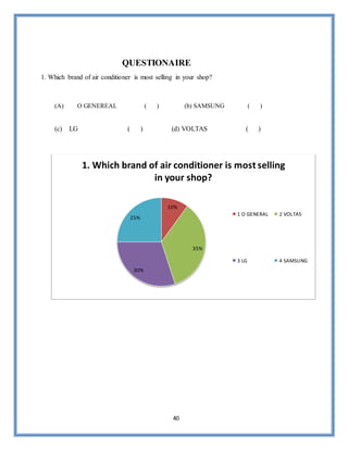 40
QUESTIONAIRE
1. Which brand of air conditioner is most selling in your shop?
(A) O GENEREAL ( ) (b) SAMSUNG ( )
(c) LG ( ) (d) VOLTAS ( )
10%
35%
30%
25%
1. Which brand of air conditioner is most selling
in your shop?
1 O GENERAL 2 VOLTAS
3 LG 4 SAMSUNG
 