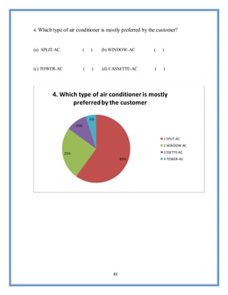 43
4. Which type of air conditioner is mostly preferred by the customer?
(a) SPLIT-AC ( ) (b) WINDOW-AC ( )
(c) TOWER-AC ( ) (d) CASSETTE-AC ( )
60%
25%
10%
5%
4. Which type of air conditioner is mostly
preferredby the customer
1 SPLIT-AC
2 WINDOW-AC
3 SSETTE-AC
4 TOWER-AC
 