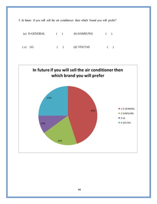44
5. In future if you will sell the air conditioner then which brand you will prefer?
(a) O GENERAL ( ) (b) SAMSUNG ( )
( c) LG ( ) (d) VOLTAS ( )
45%
20%
10%
25%
In future if you will sell the air conditioner then
which brand you will prefer
1 O GENARAL
2 SUMSUNG
3 LG
4 VOLTAS
 