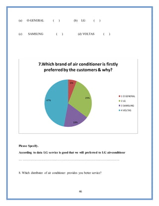 46
(a) O GENERAL ( ) (b) LG ( )
(c) SAMSUNG ( ) (d) VOLTAS ( )
Please Specify.
According to data LG service is good that we will preferred to LG air-conditionr
… …………………………………………………………………………………
8. Which distributer of air conditioner provides you better service?
6%
29%
18%
47%
7.Which brand of air conditioner is firstly
preferredby the customers& why?
1 O GENERAL
2 LG
3 SAMSUNG
4 VOLTAS
 