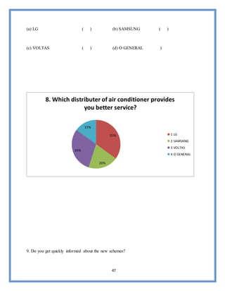 47
(a) LG ( ) (b) SAMSUNG ( )
(c) VOLTAS ( ) (d) O GENERAL )
9. Do you get quickly informed about the new schemes?
35%
20%
30%
15%
8. Which distributer of air conditioner provides
you better service?
1 LG
2 SAMSANG
3 VOLTAS
4 O GENERAL
 