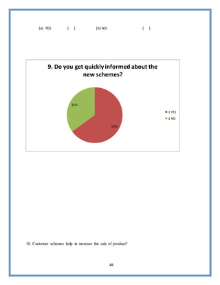 48
(a) YES ( ) (b) NO ( )
10. Customer schemes help in increase the sale of product?
65%
35%
9. Do you get quicklyinformed about the
new schemes?
1 YES
2 NO
 