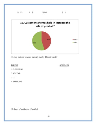 49
(b) YES ( ) (b) NO ( )
11. Any customer schemes currently run by different brands?
BRAND SCHEMES
1 O GENERAL
2 VOLTAS
3 LG
4 SAMSUNG
12. Level of satisfaction, if satisfied.
45%
55%
10. Customer schemes help in increase the
sale of product?
1 YES
2 NO
 